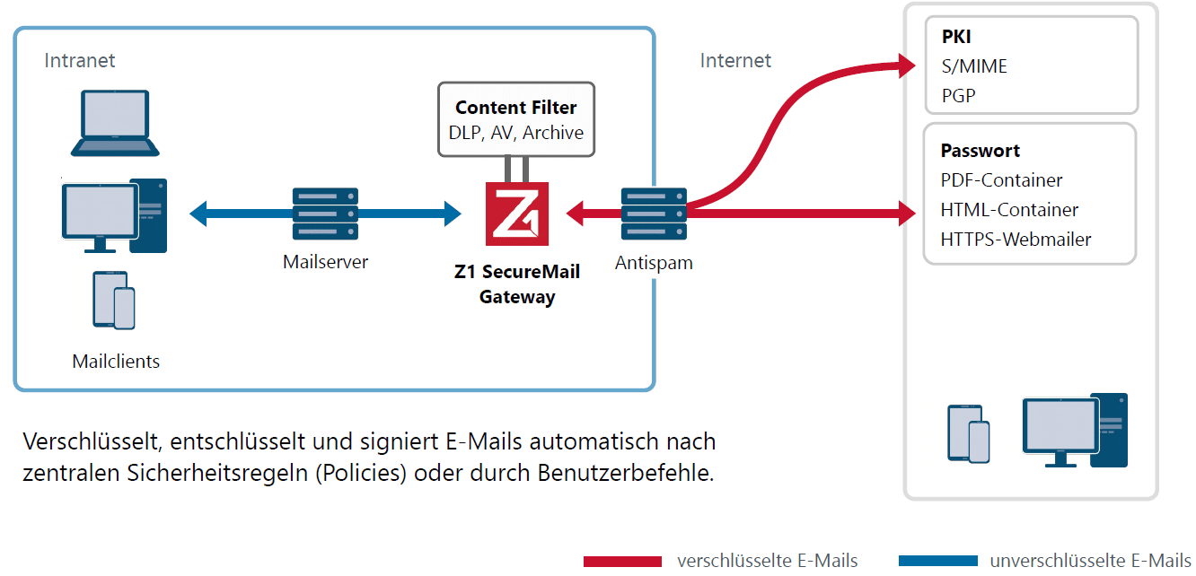 Zertificon DKTIG E-Mail-Gateway